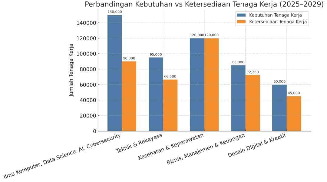 5 Jurusan Kuliah Ini Berprospek Kerja Tinggi Untuk 5 Tahun Mendatang