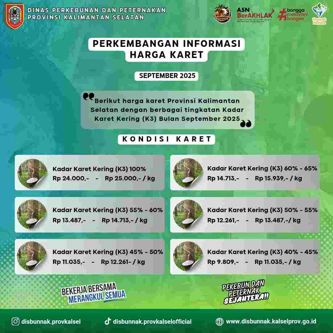 NTP Kalsel Naik 1,69 Persen, Sektor Perkebunan dan Peternakan Jadi Penggerak Utama